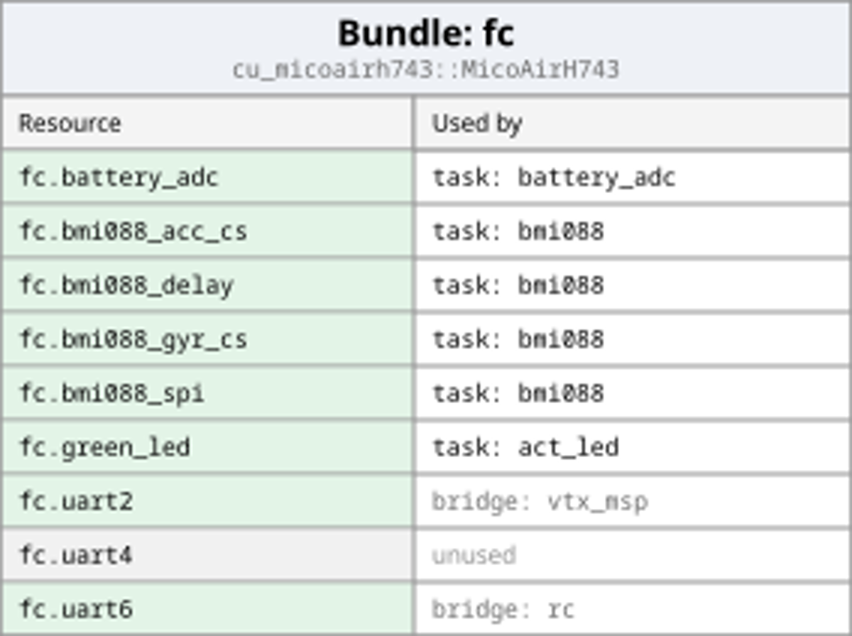 Resource tables in DAGs